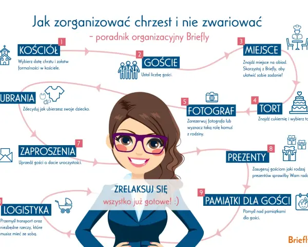 Schemat organizacji chrztu: kościół, goście, miejsce, tort, fotograf, ubrania, zaproszenia, prezenty, pamiątki, logistyka.